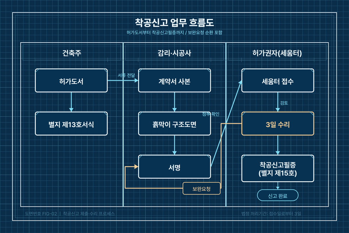 착공신고 접수 흐름 — 건축주·감리·시공사·세움터가 3일 사이클 안에 어긋나지 않아야 반려 반복을 끊는다