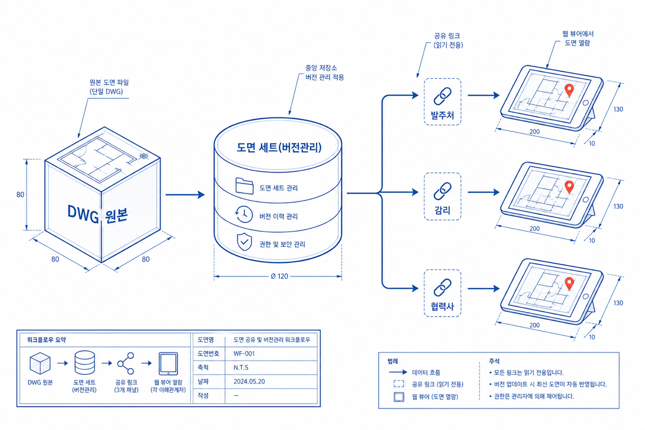 무계정 공유 링크로 닫는 도면 회신 루프 — 한 도면, 세 이해관계자, 하나의 이력